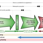 Life Cycle of a Typical gTLD Domain Name